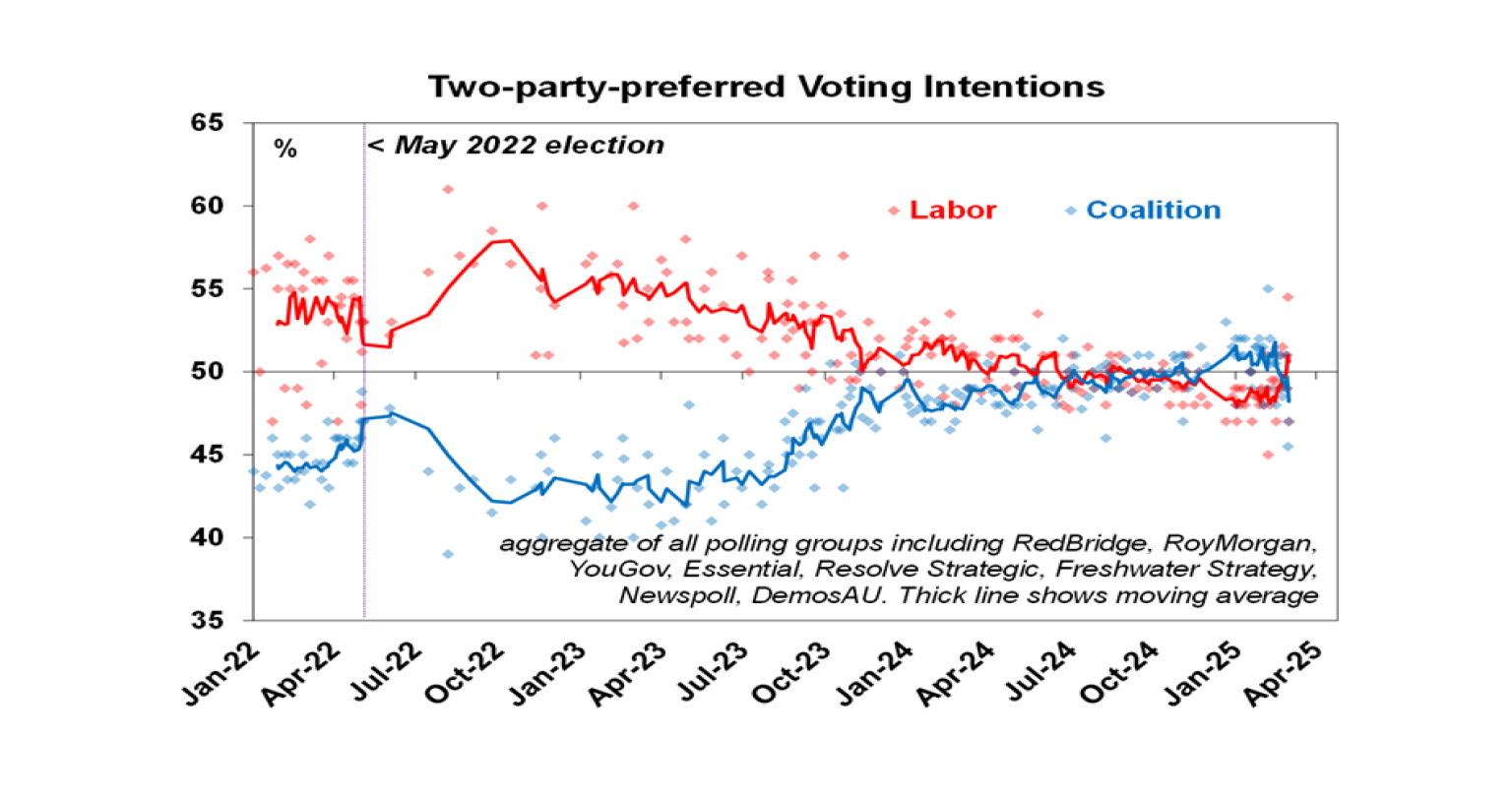Two-party-preferred Voting Intentions