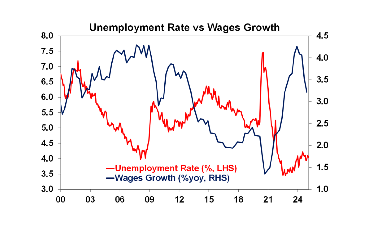 Unemployment Rate vs Wages Growth