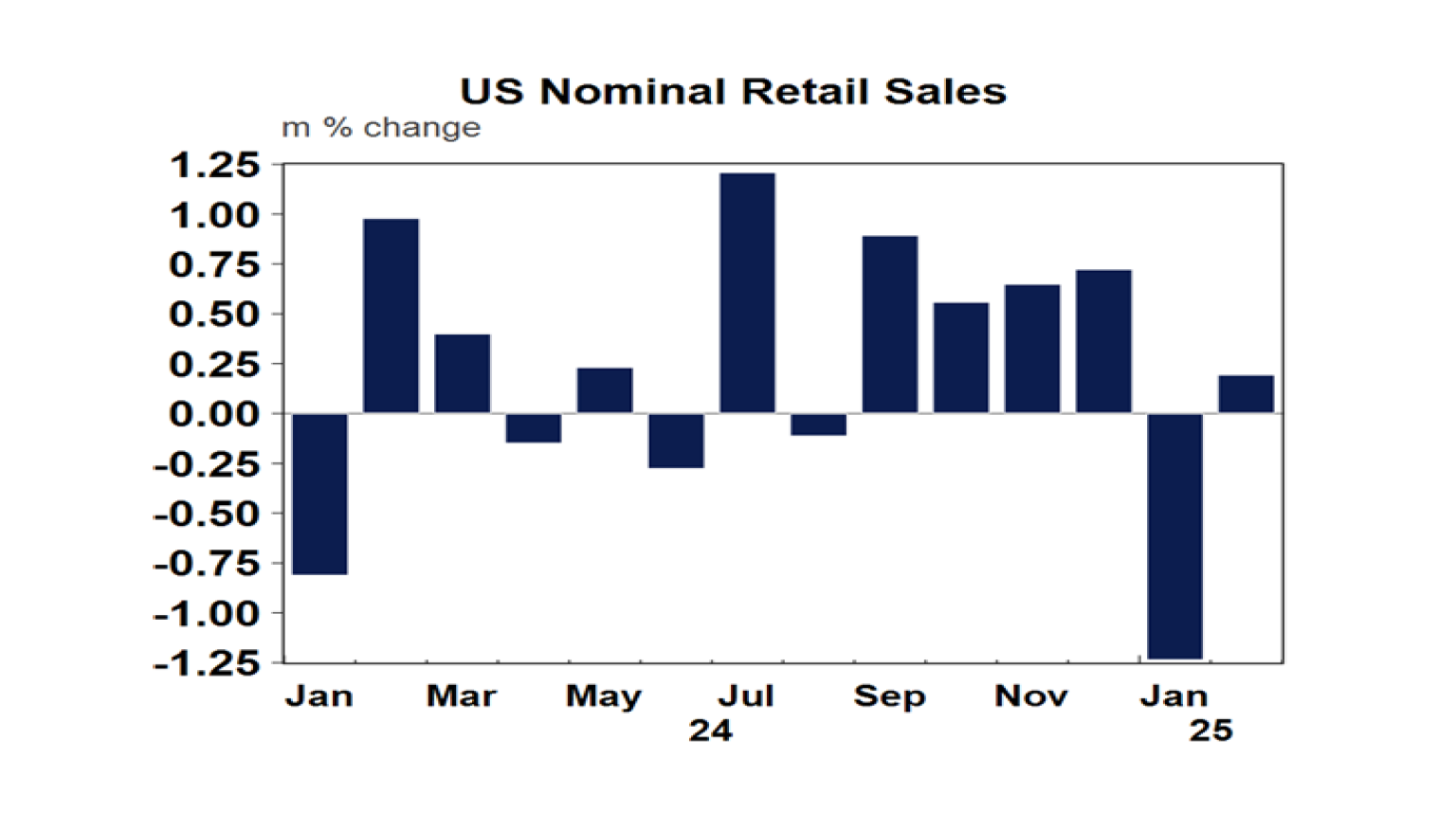 US Nominal Retail Sales