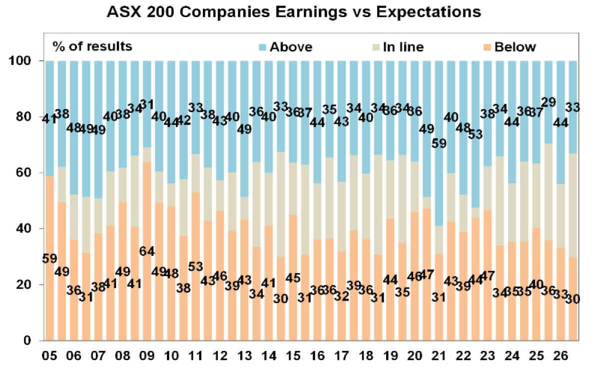 ASX 200 companies Earnings vs Expectations
