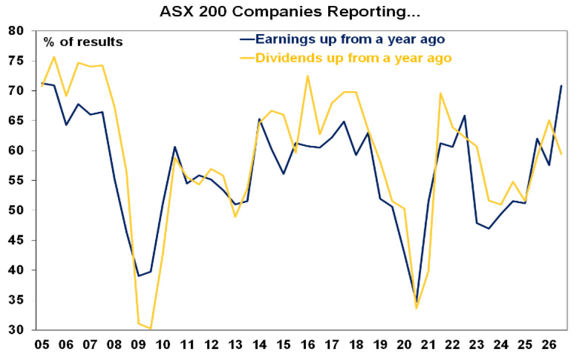 ASX 200 companies reporting