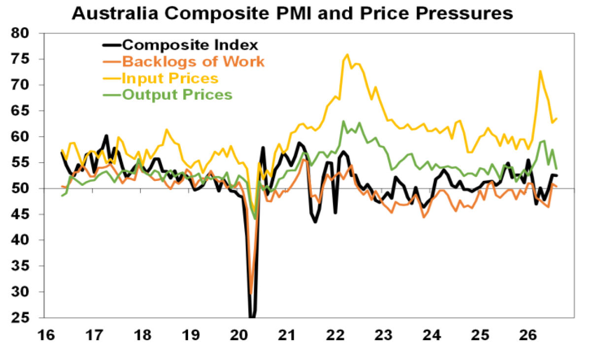 Australia composite PMI and price pressure