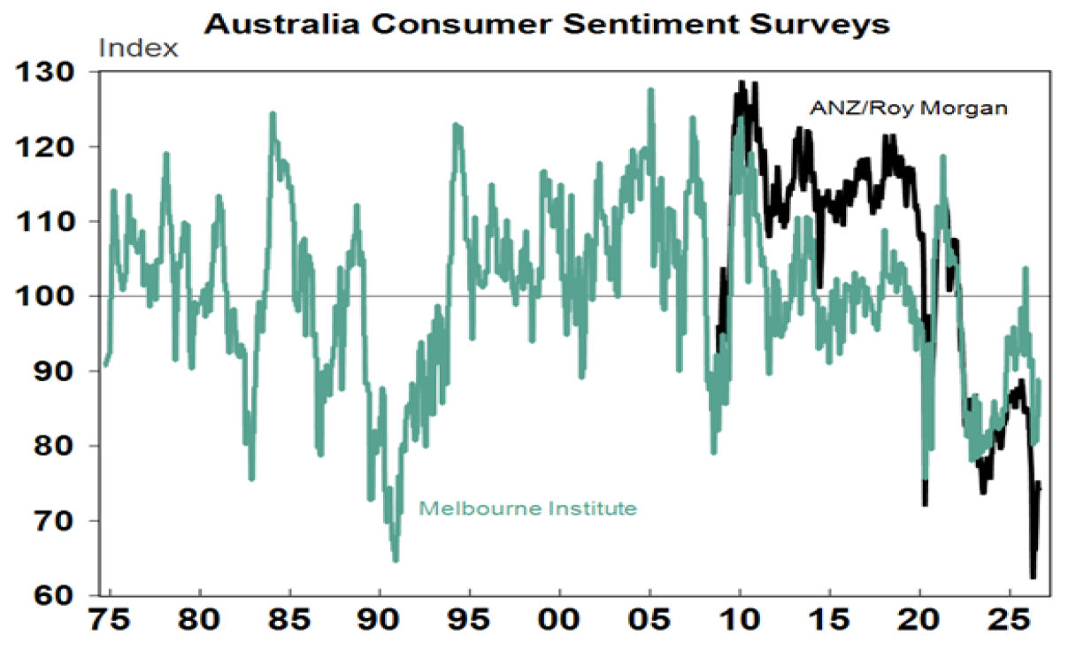 Australia consumer sentiment surveys