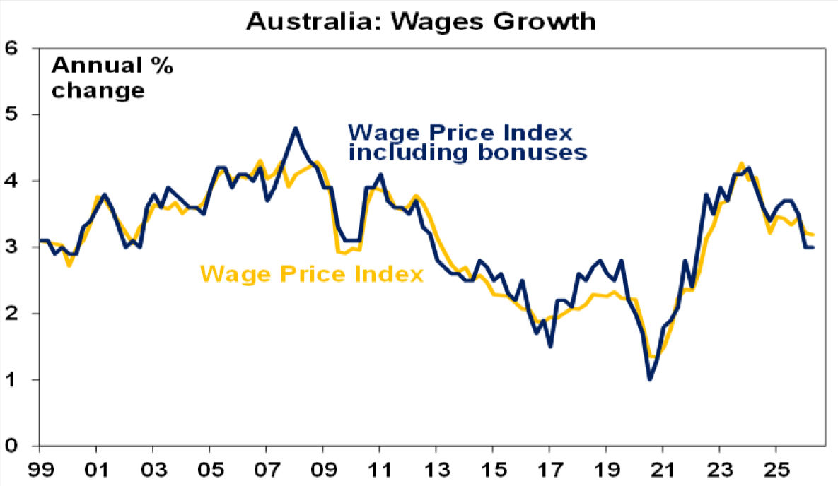 Australia wages growth