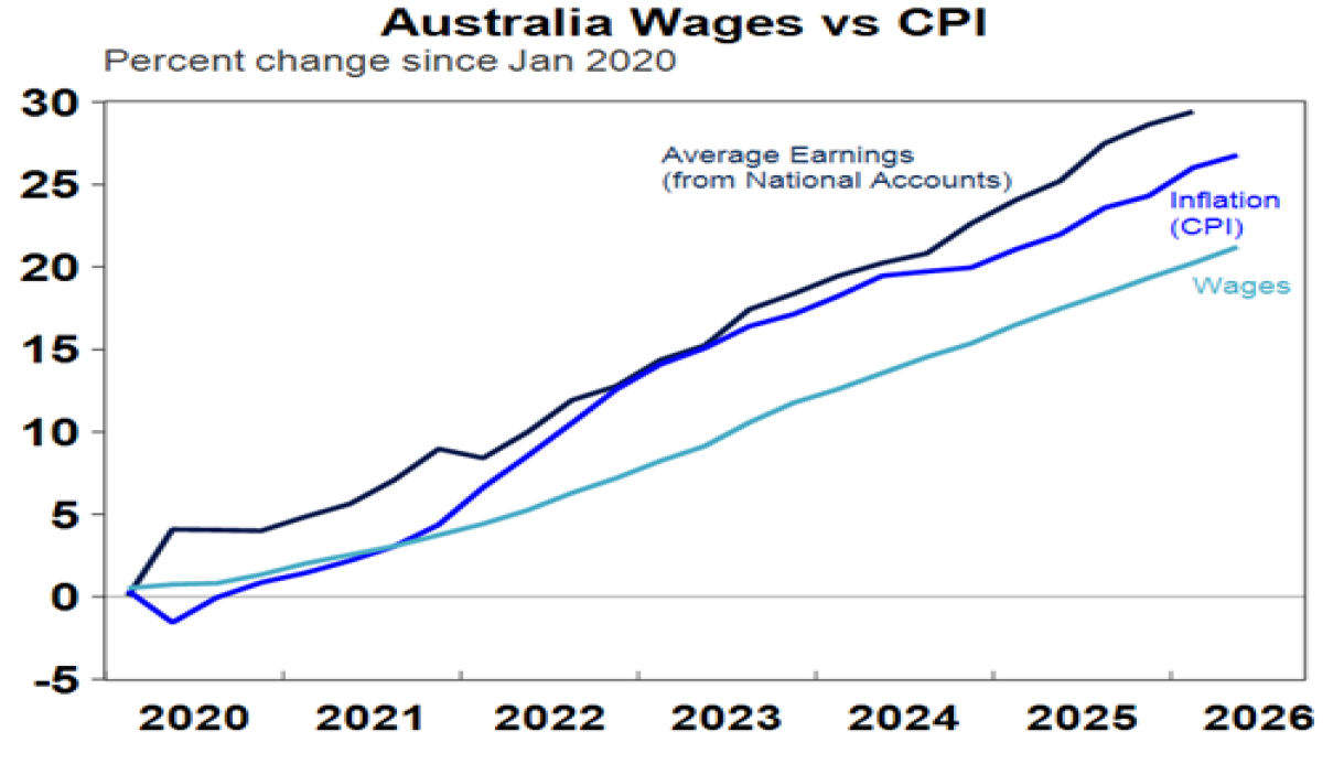 Australia wages vs CPI