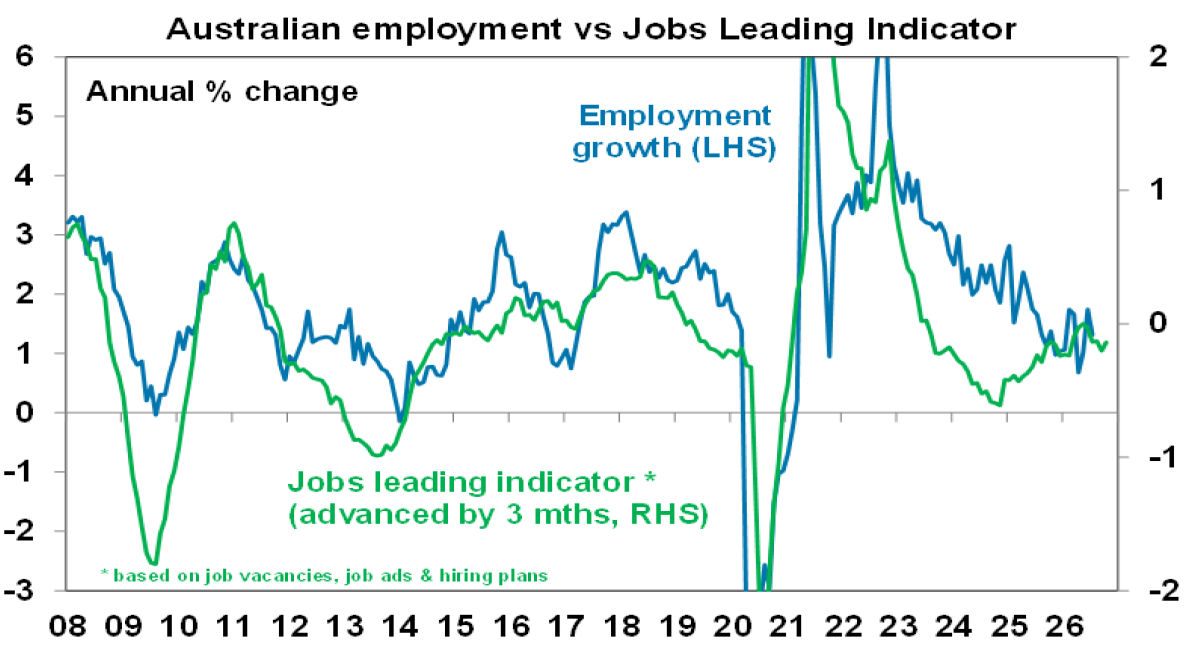 Australia employment vs Jobs leading indicator