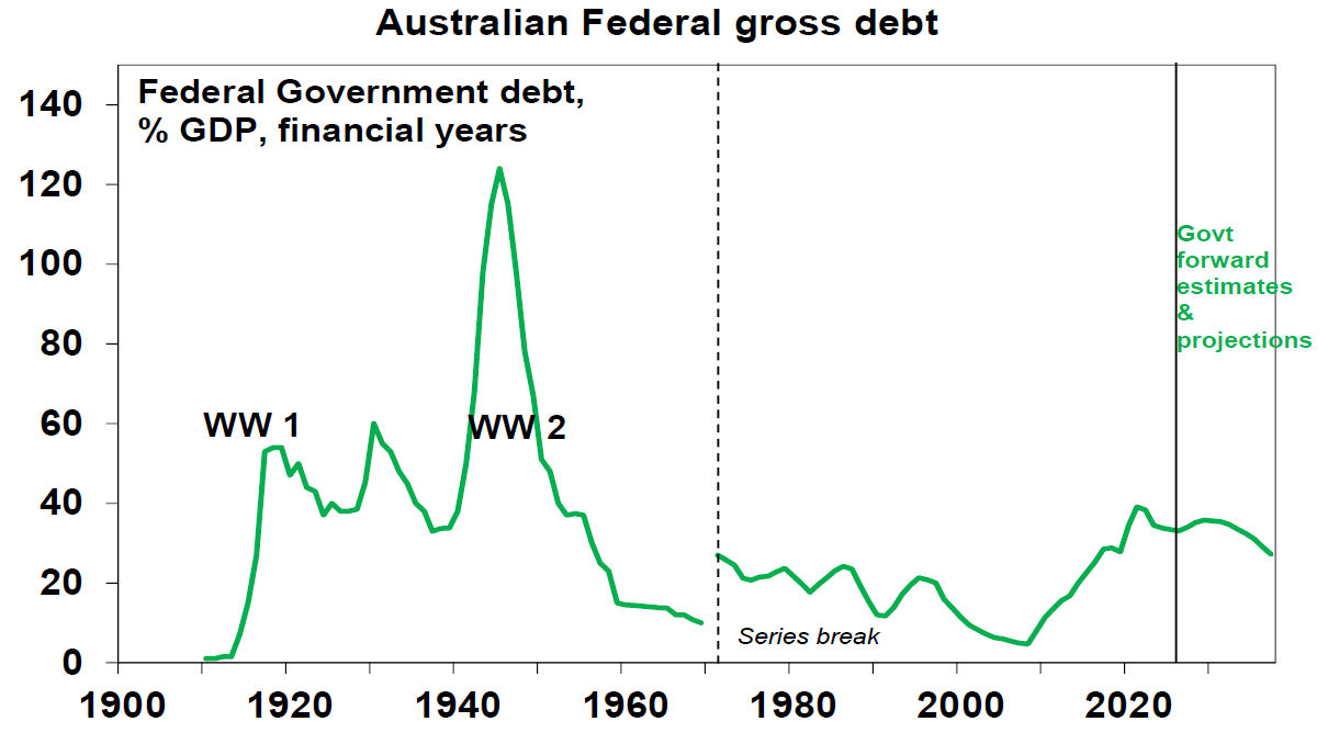 Australias federal gross debt