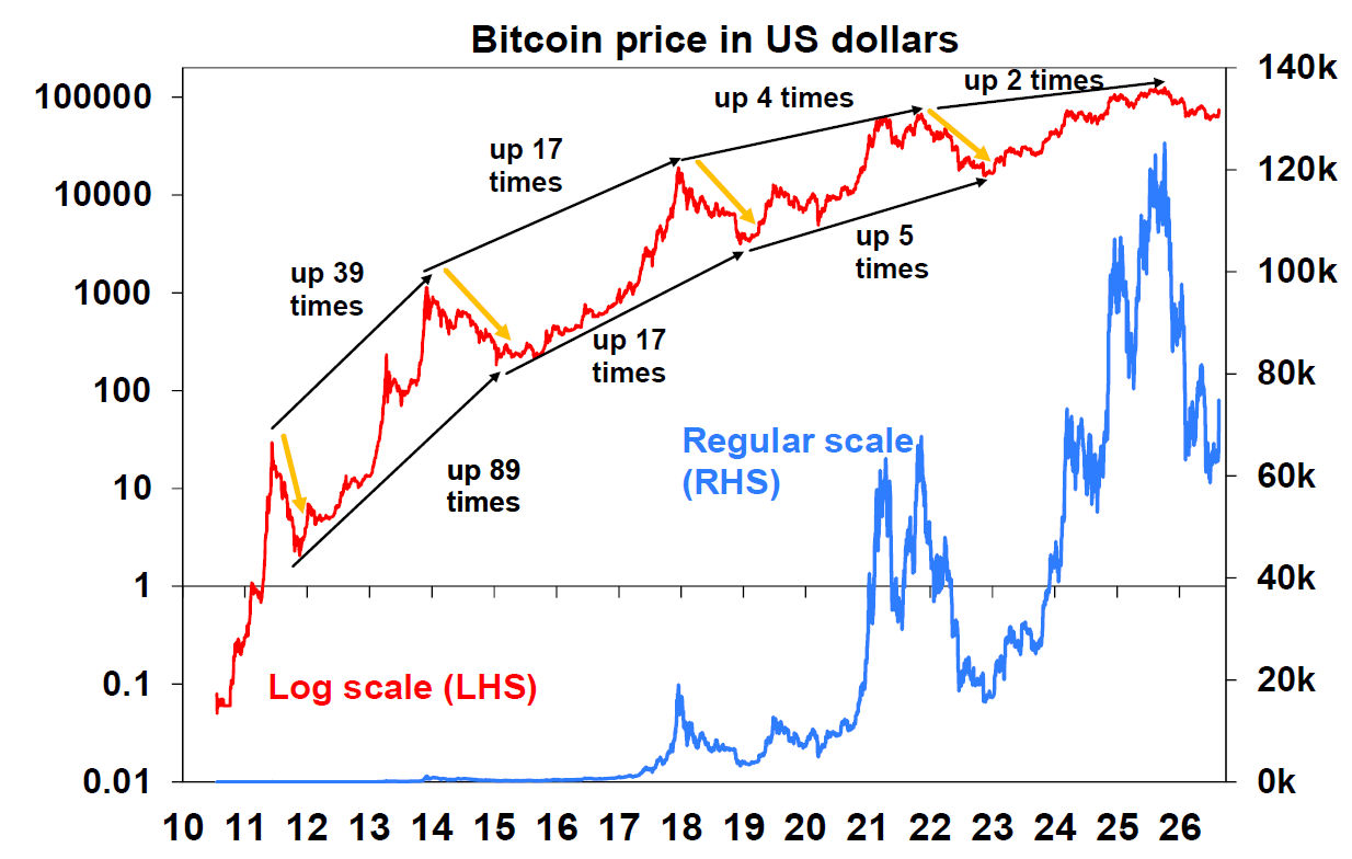 Bit coin price in US dollars