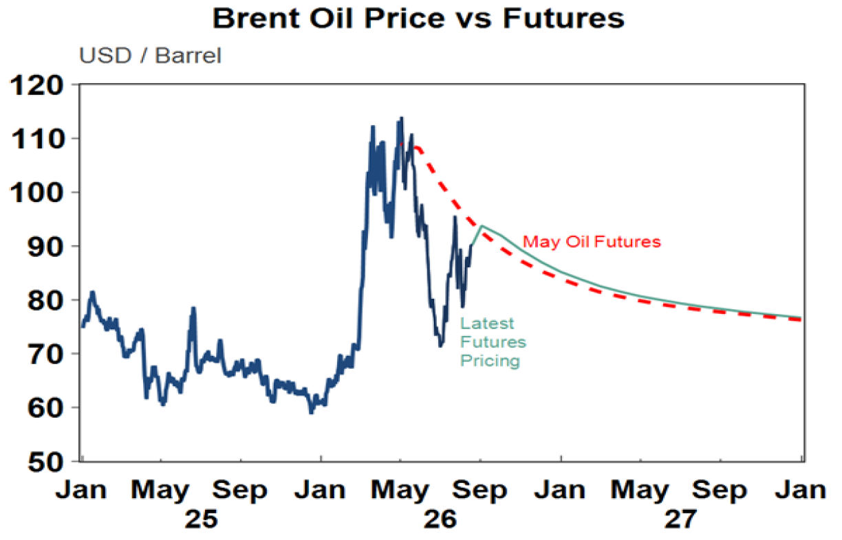 Brent OIl price vs Futures
