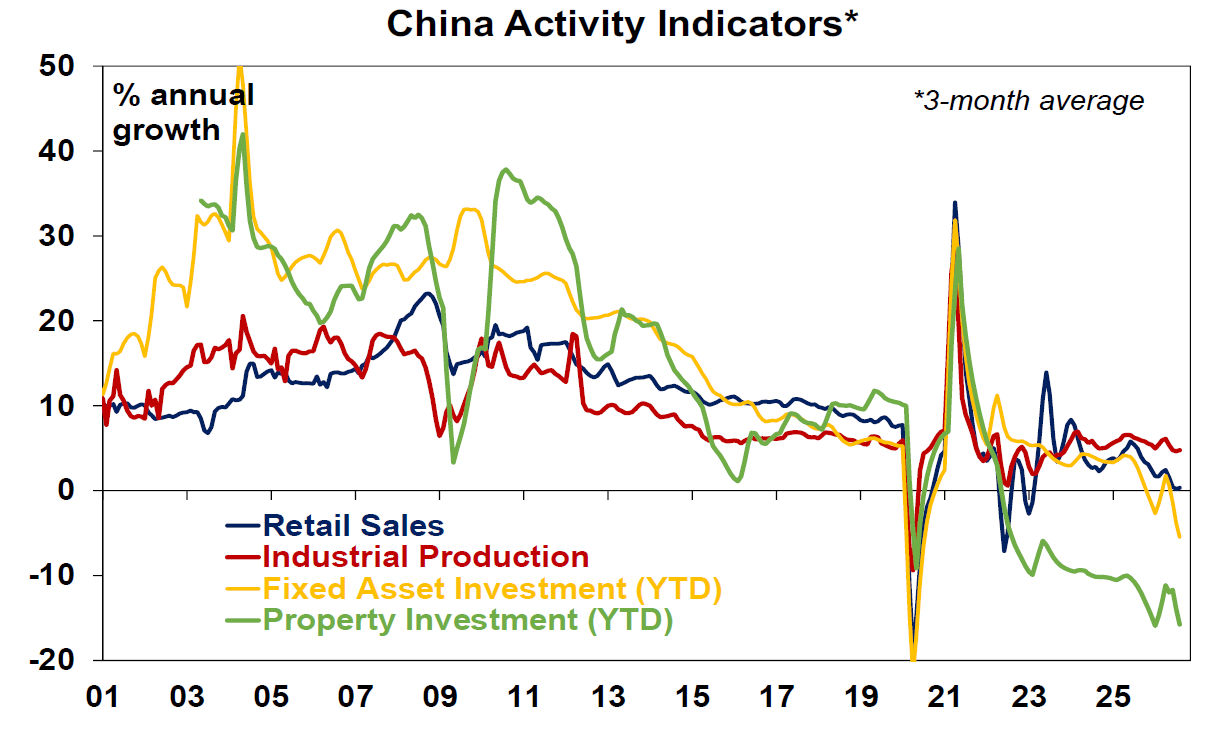 China activity indicators
