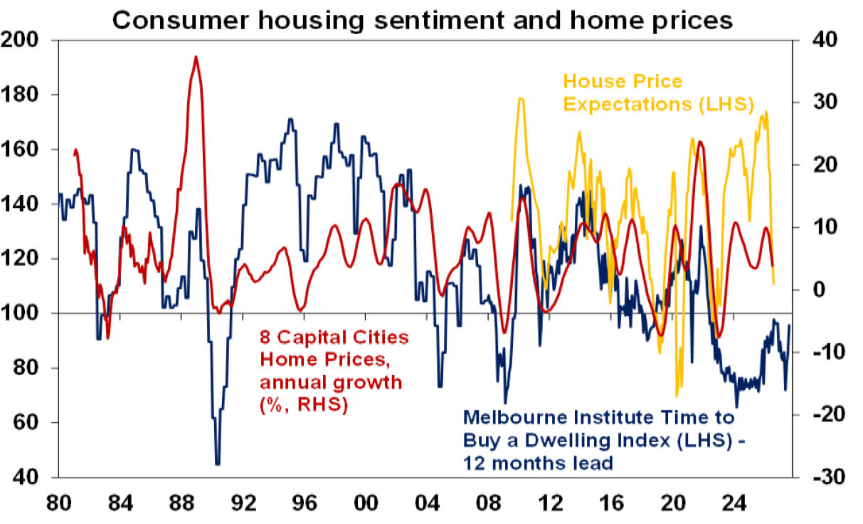 Consumer housing sentiment
