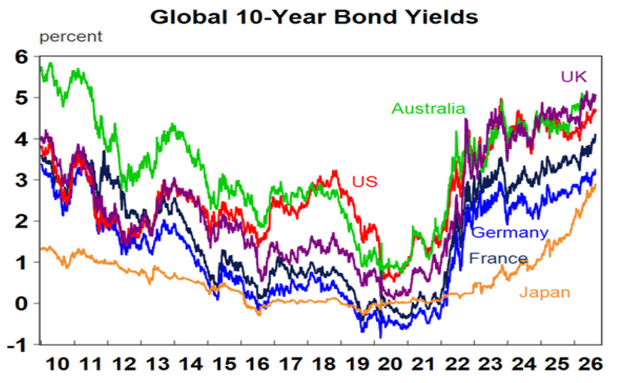 Global 10 year bond yields