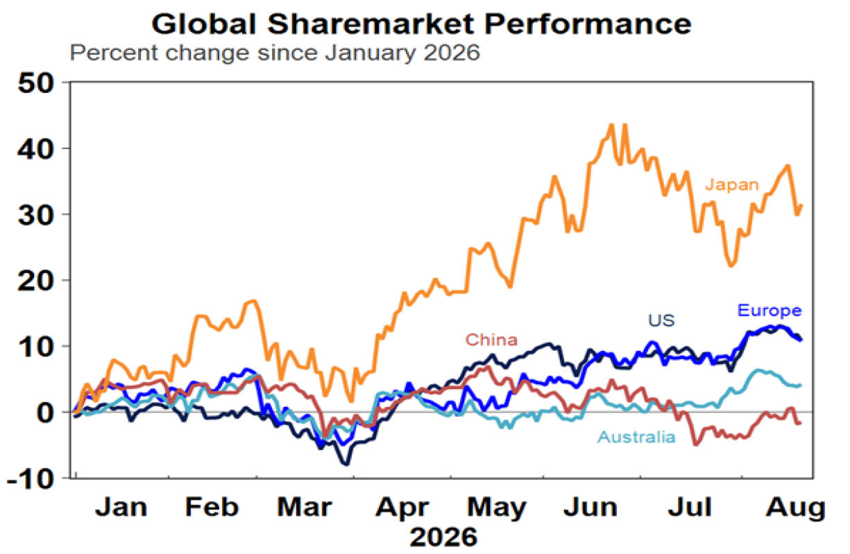 global sharemarkets preformance