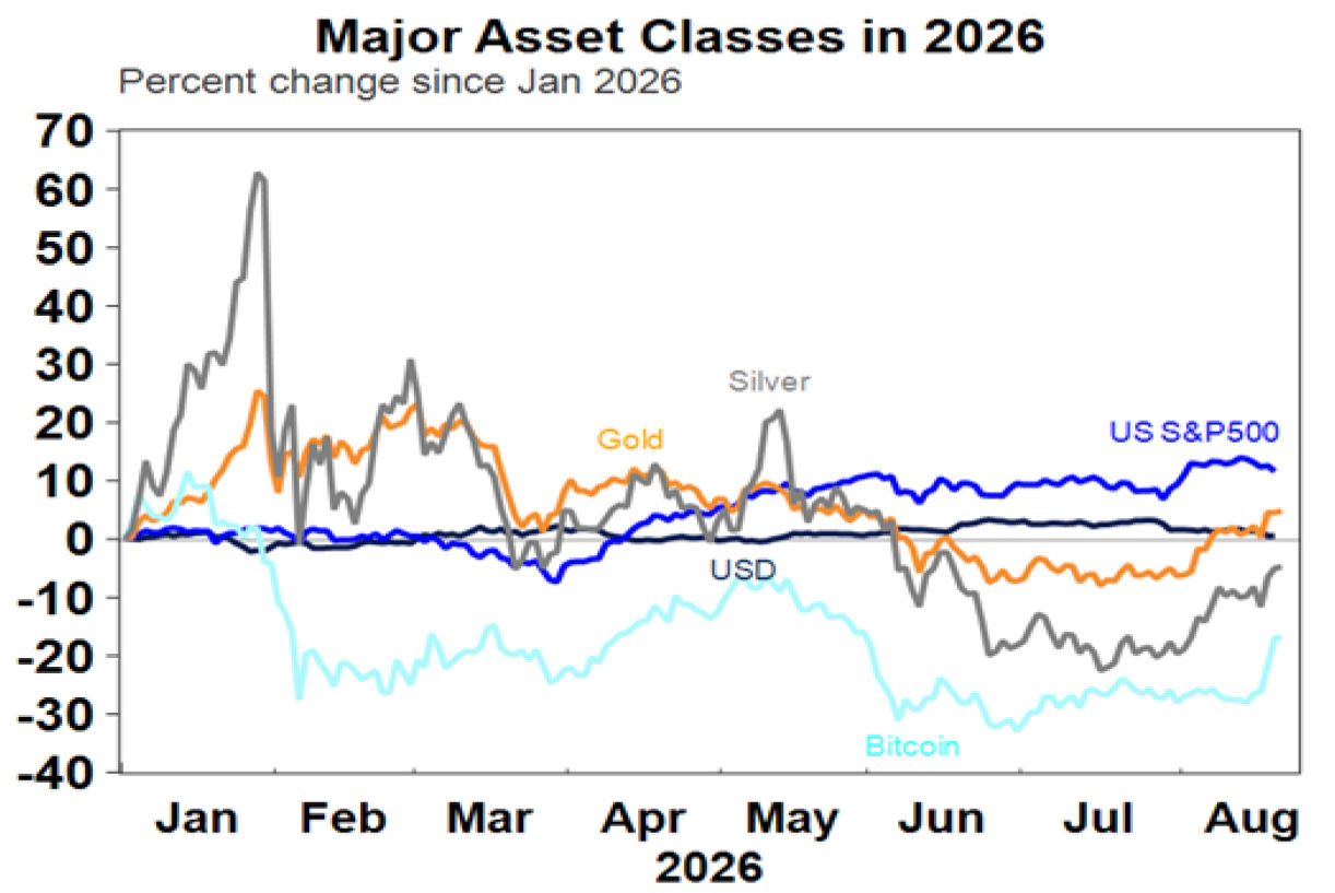 Major asset classes in 2026