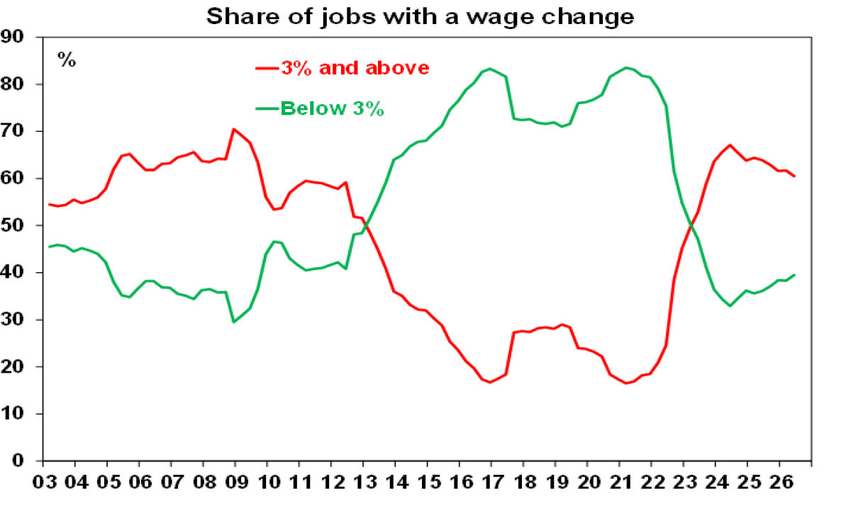 Share of jobs with a wage change