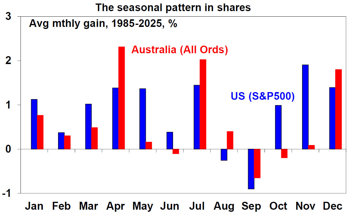 The seasonal pattern in shares