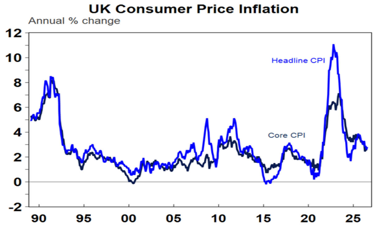 UK consumer price inflation