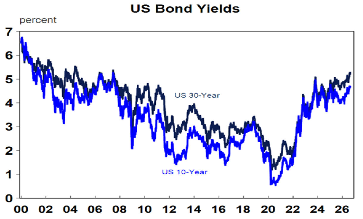US Bond Yields