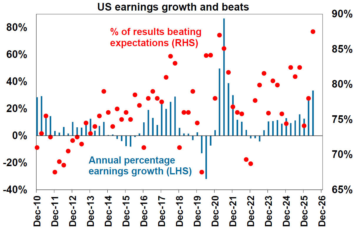 US earnings growth and beats