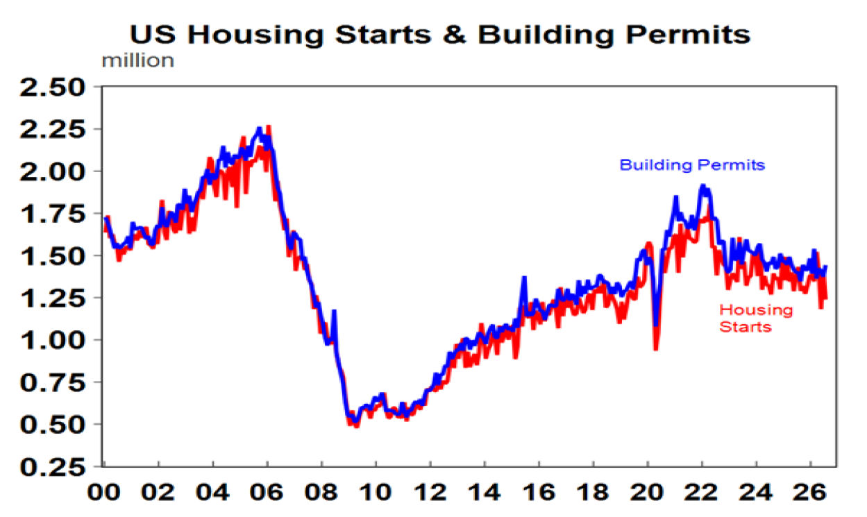 US housing starts and building permits
