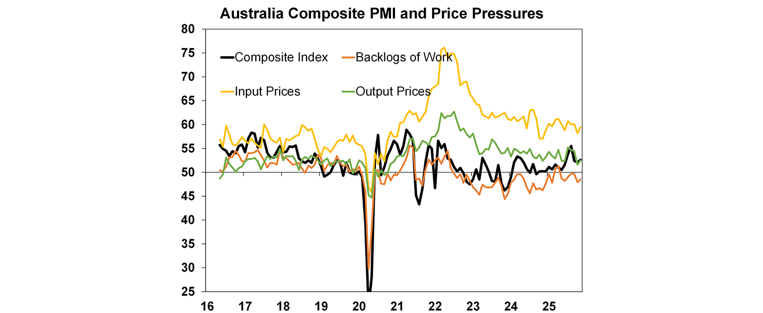Australia composite PMI graph