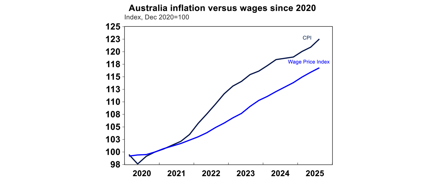 Australia inflation versus wages since 2020