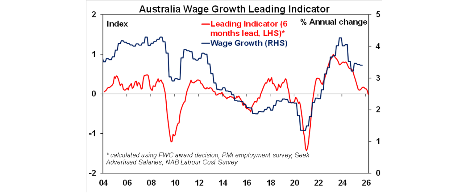 Australia wage growth leading indicator