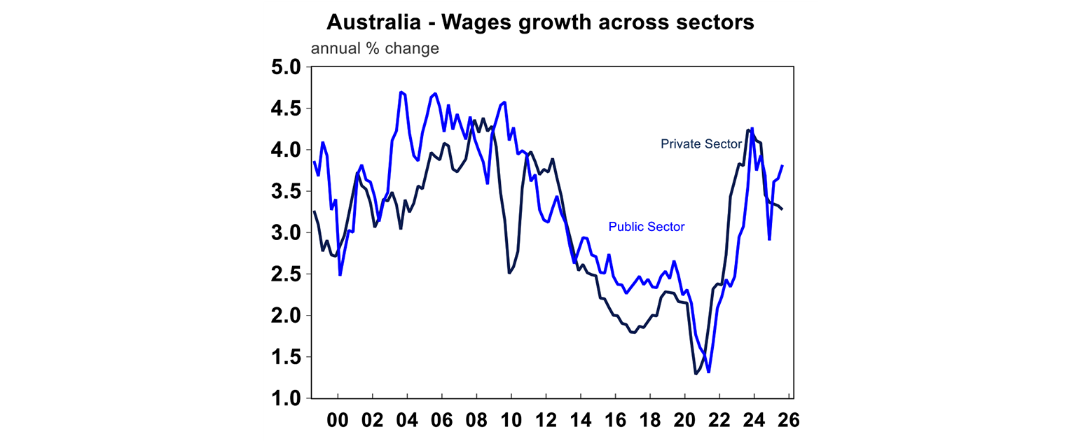 Australia wages growth