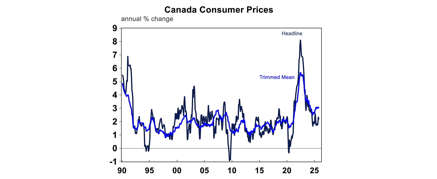canada consumer prices