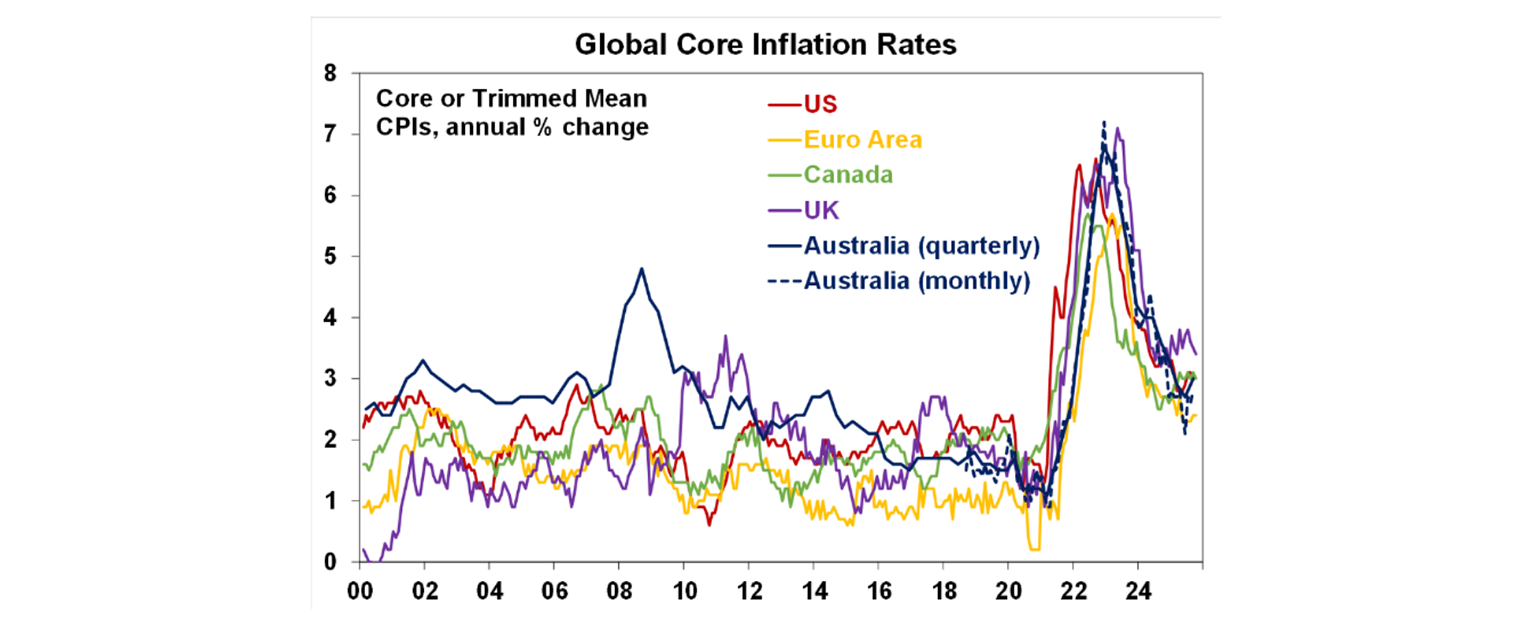 Global core inflation rates