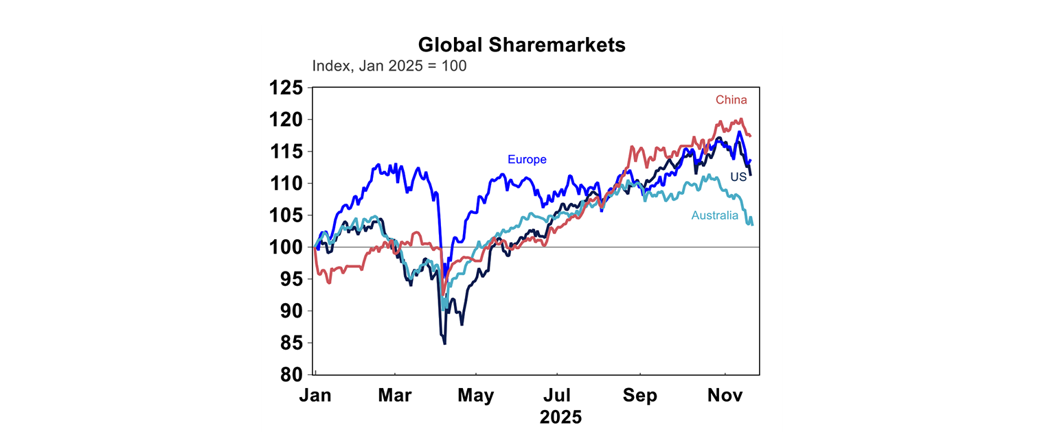global sharemarkets