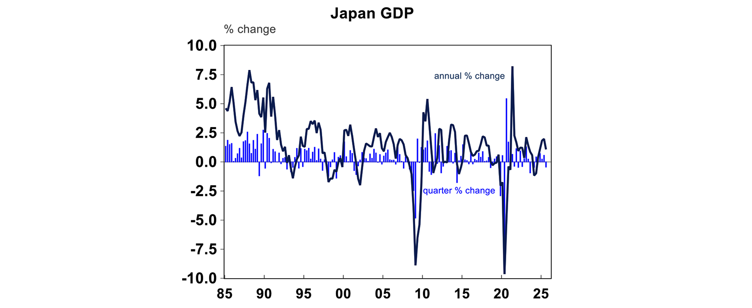 Japan GDP