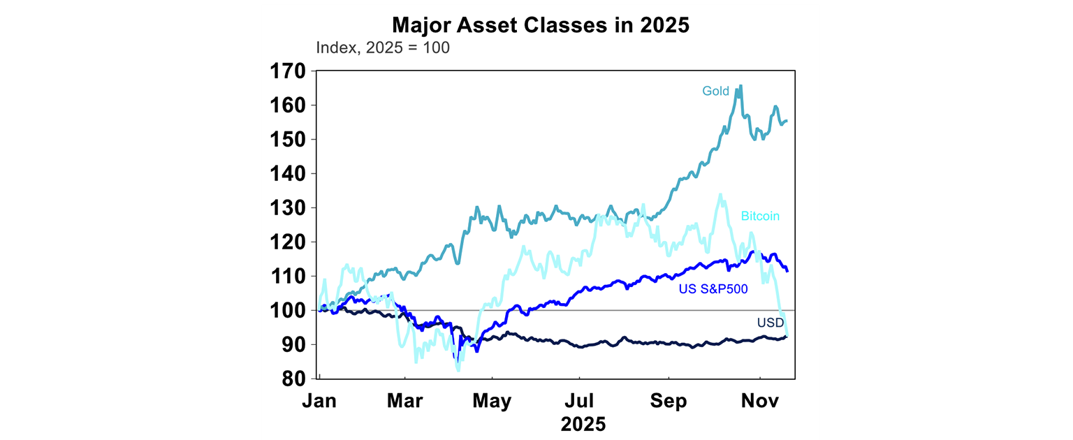 Major asset classes