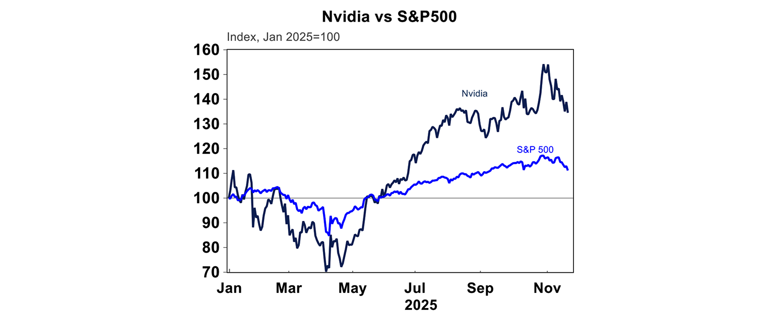 Nvidia vs S&P 500