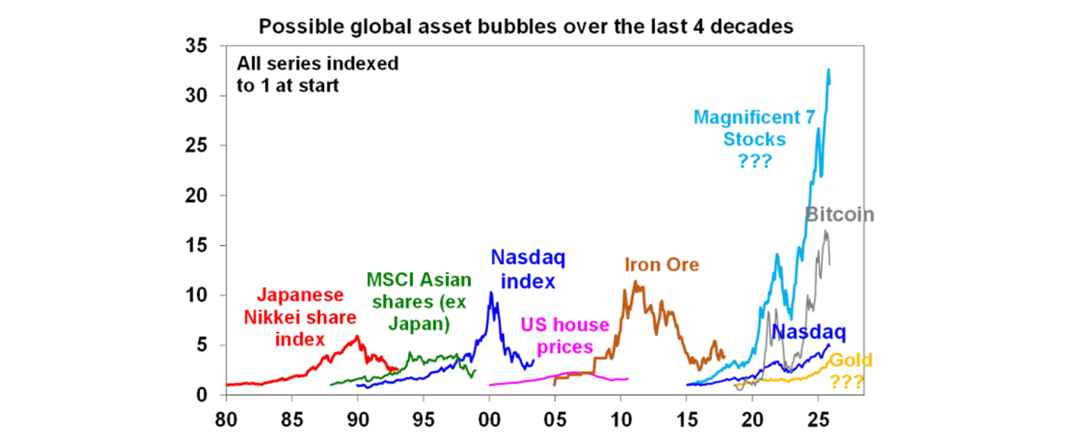 possible global asset bubbles