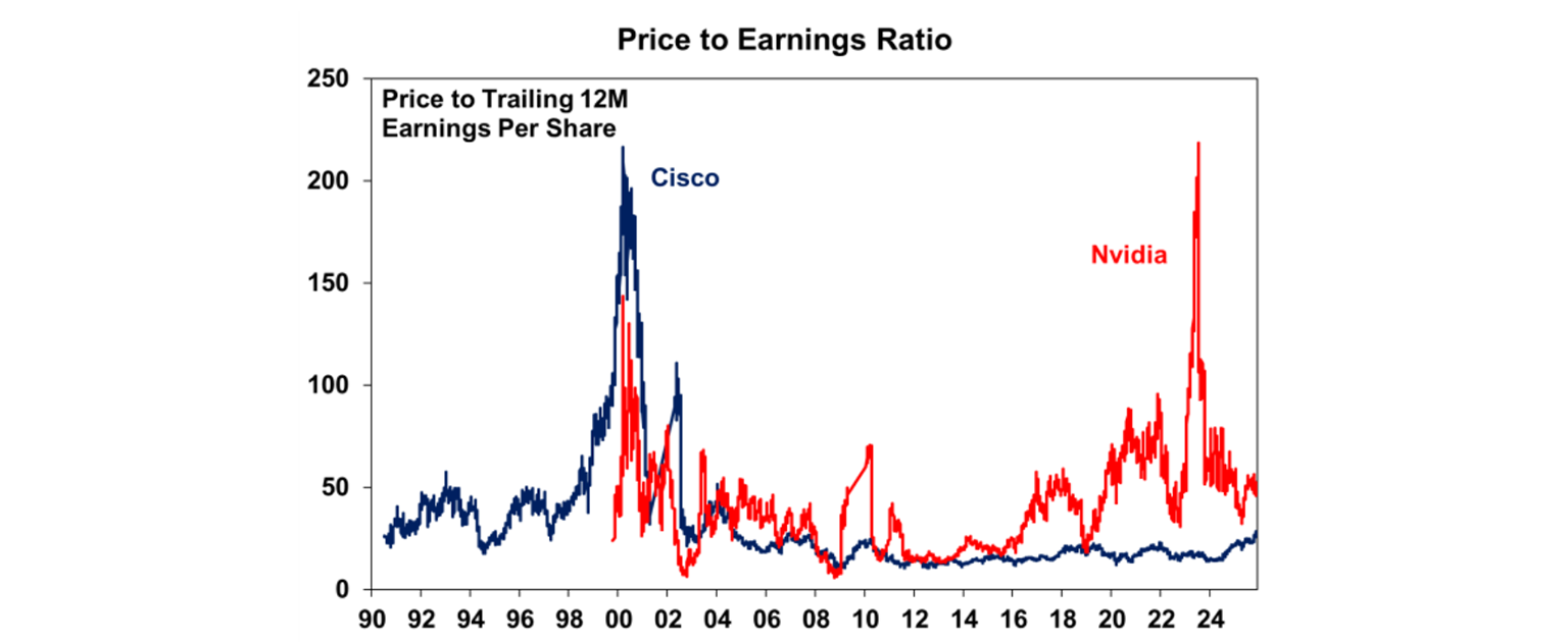 Price to earning ratio