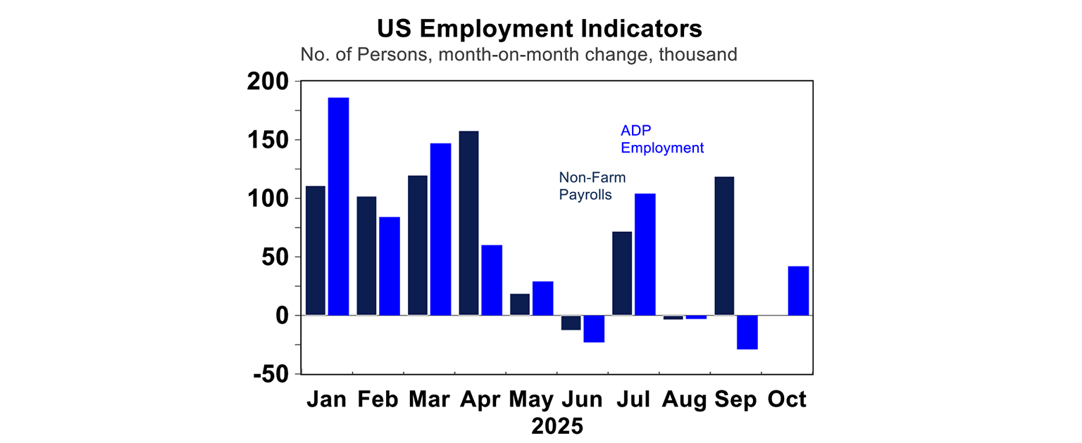 US Employment Indicators