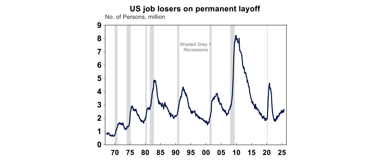 US job losers on permanent layoff