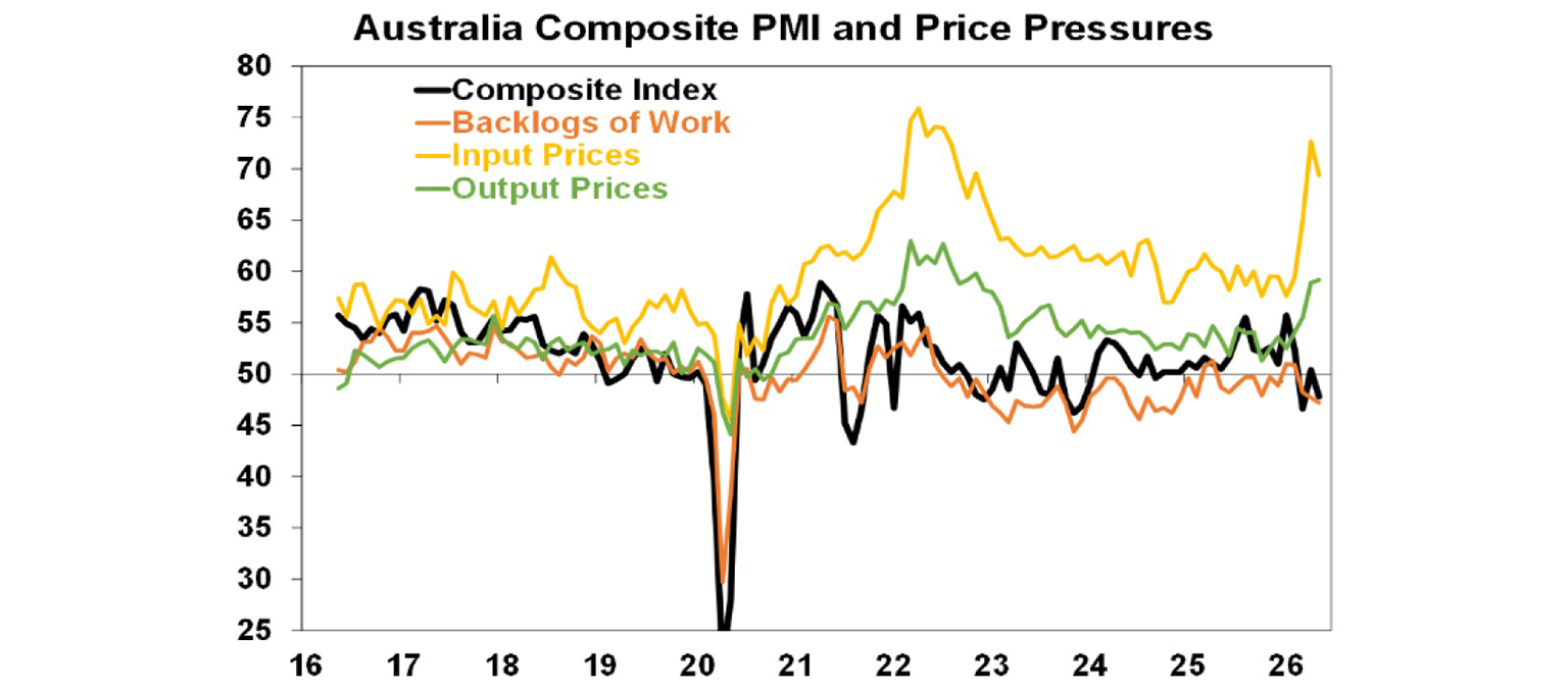 Australian composite PMI and price pressures