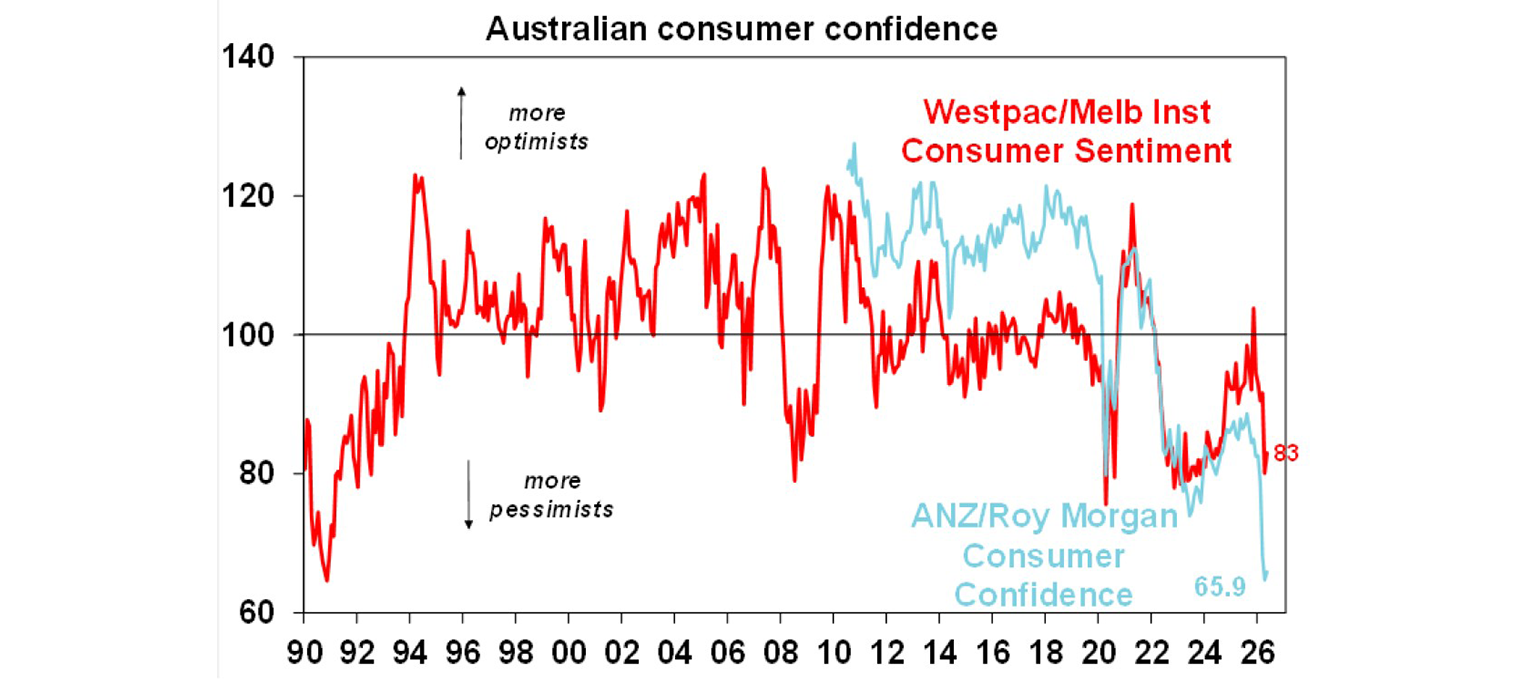 Australian consumer confidence