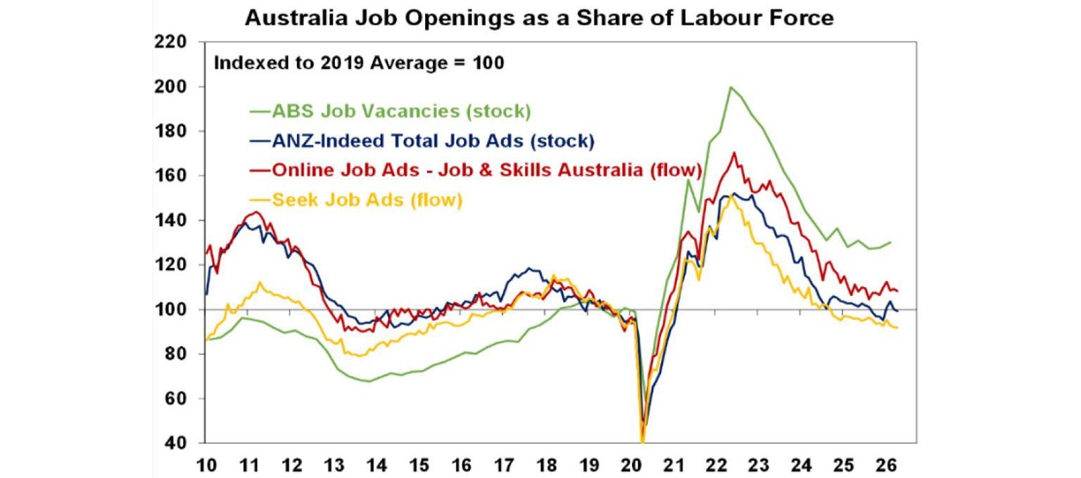 Australia job openings as a share of Labour force