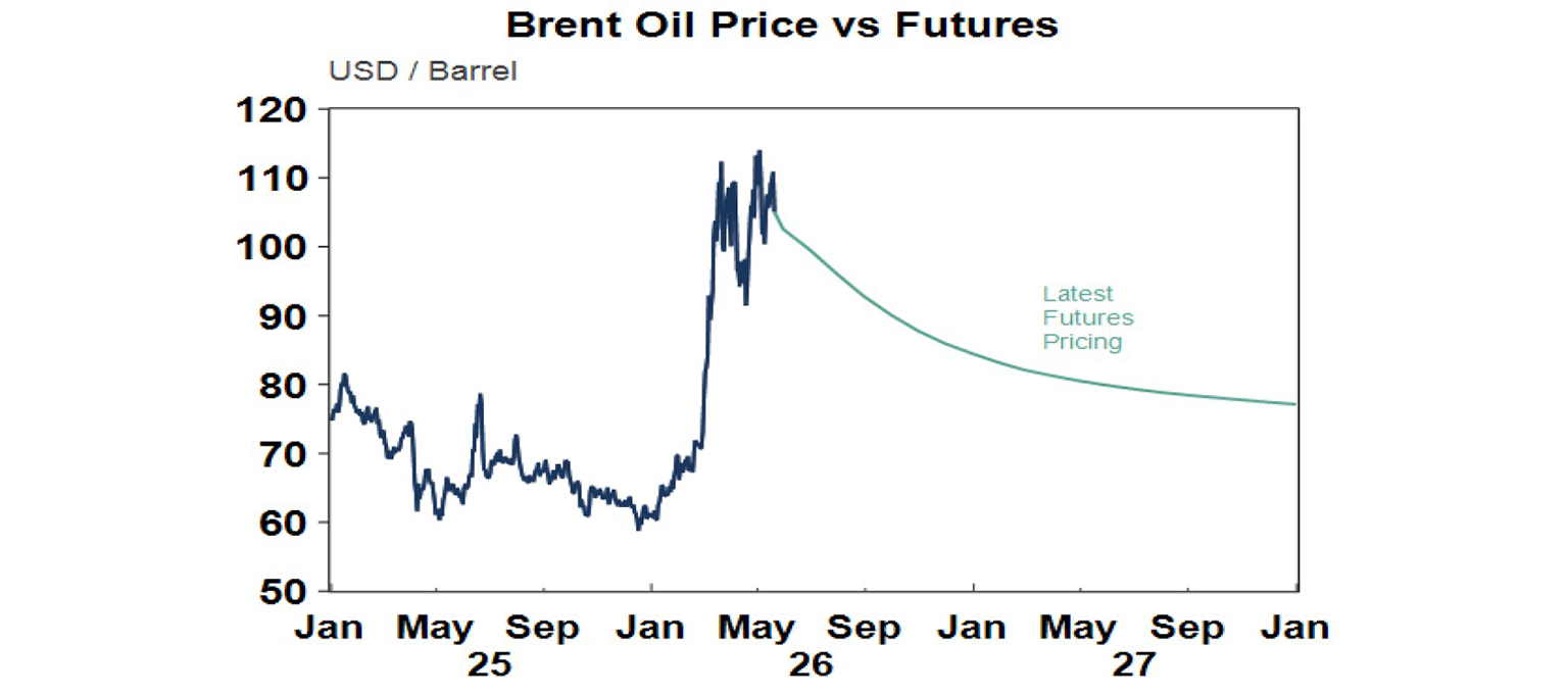 Brent oil price vs futures