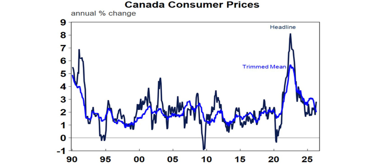 Canada consumer prices