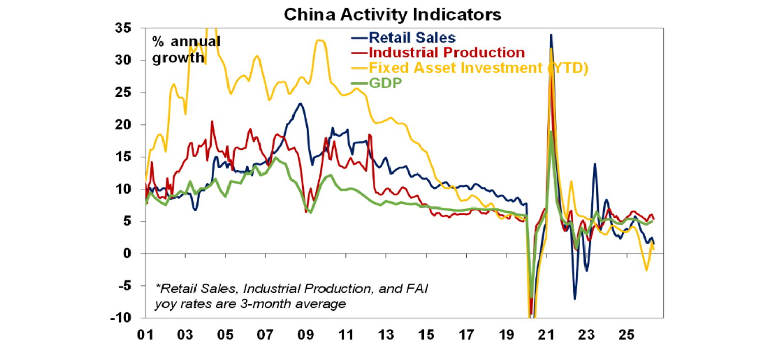 China activty indicators