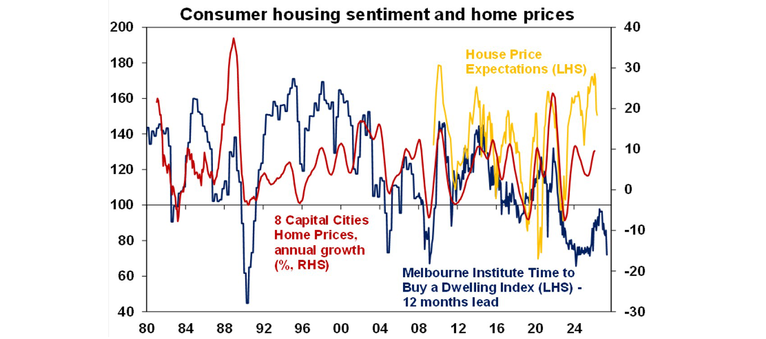 consumer housing sentiment  and home prices