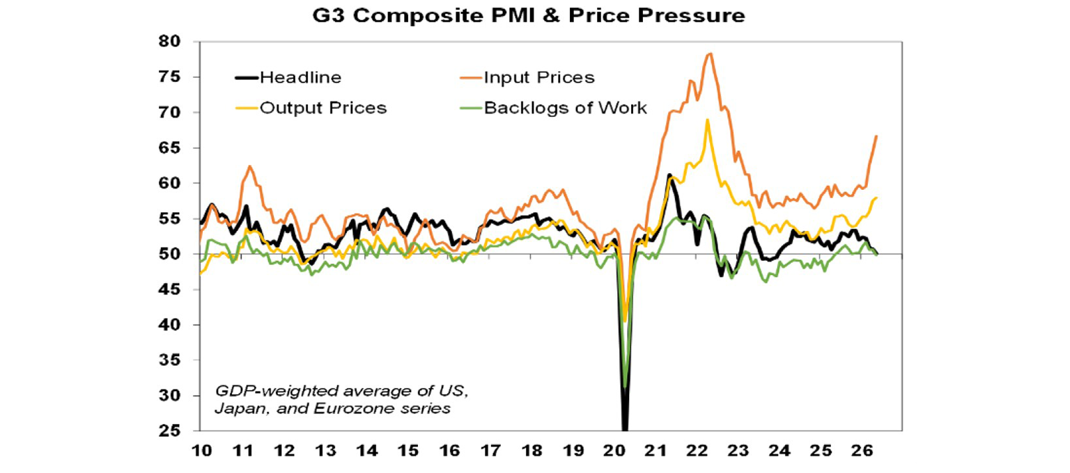 G3 compositePMI & Price pressure