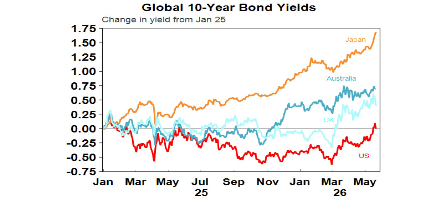 Global 10 Year bond yields