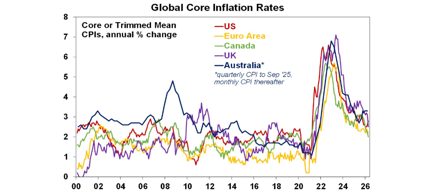 Global core inflation rates