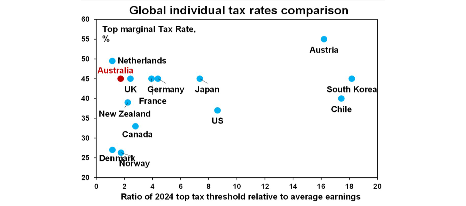 Global individual tax rates comparison