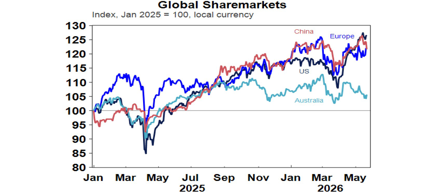 Global sharemarkets